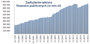 Politycy biorą kredyt co roku i nie spłacają go